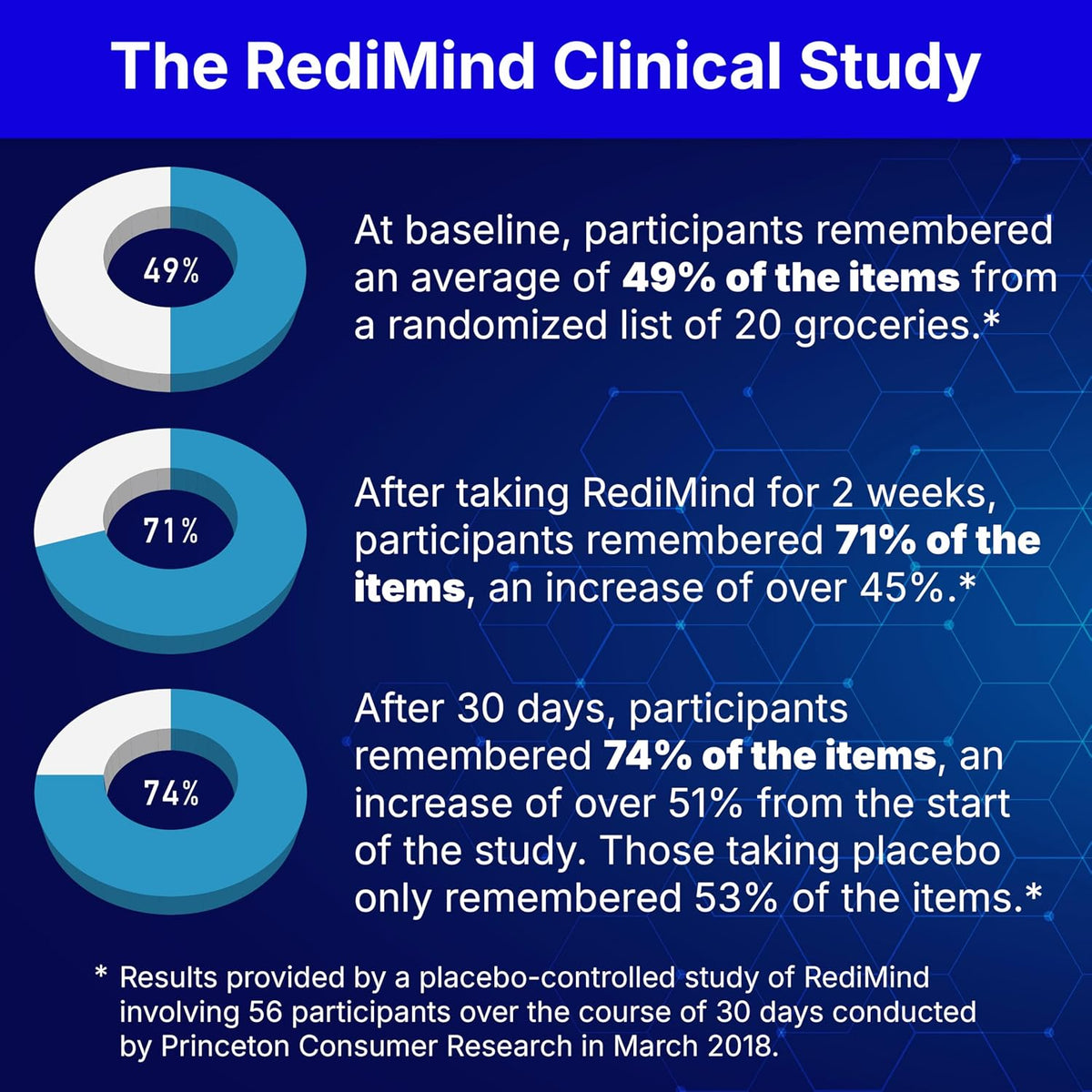 Redimind Natural Cognitive Enhancement Supplement 30 Capsule (PACK OF THREE)